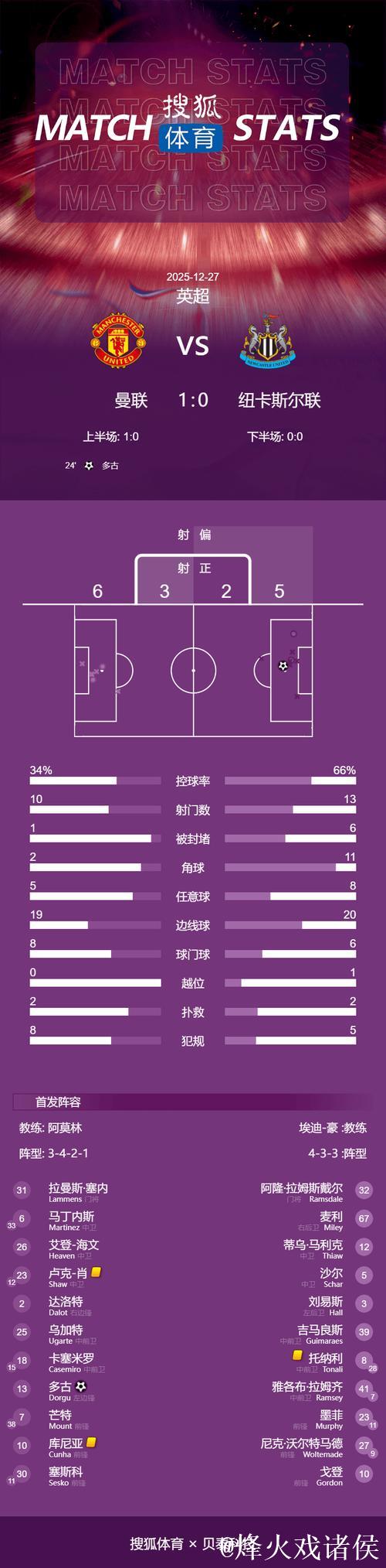 英超-多尔古建功 曼联1-0击败纽卡暂列积分榜第五