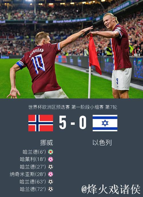 世预赛:哈兰德帽子戏法 挪威5-0以色列豪取六连胜